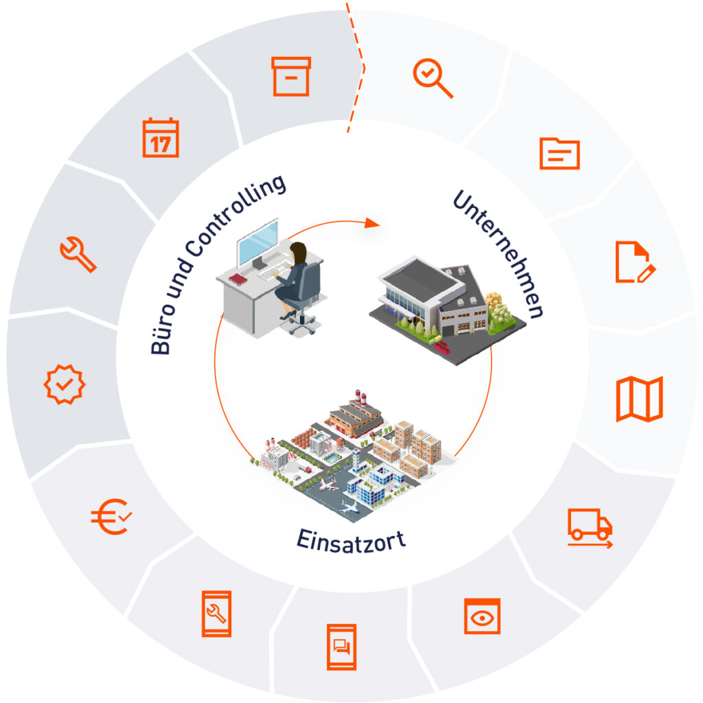 Assetmanager Funktionen
