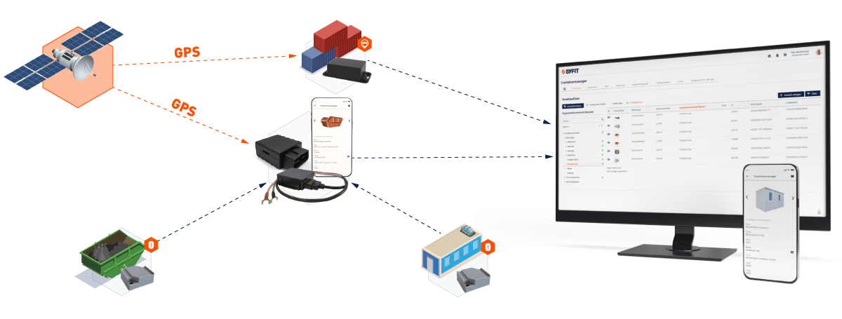 Containermanager Einsatztechnik Darstellung des Containermanagers mit Applikation, BLE Beacons und GPS-Hardware zur Übertragung und Erfassung von Containerstandorten.